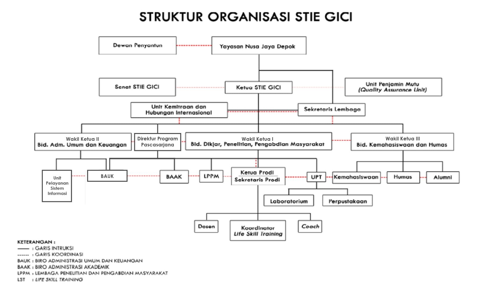 Struktur Organisasi STIE GICI Business School